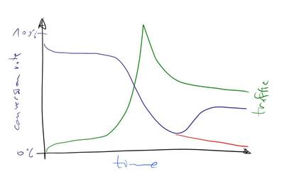 Traffic - conversion graph